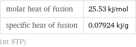 molar heat of fusion | 25.53 kJ/mol specific heat of fusion | 0.07924 kJ/g (at STP)