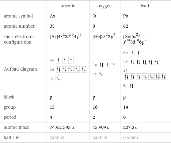  | arsenic | oxygen | lead atomic symbol | As | O | Pb atomic number | 33 | 8 | 82 short electronic configuration | [Ar]4s^23d^104p^3 | [He]2s^22p^4 | [Xe]6s^24f^145d^106p^2 Aufbau diagram | 4p  3d  4s | 2p  2s | 6p  5d  4f  6s  block | p | p | p group | 15 | 16 | 14 period | 4 | 2 | 6 atomic mass | 74.921595 u | 15.999 u | 207.2 u half-life | (stable) | (stable) | (stable)