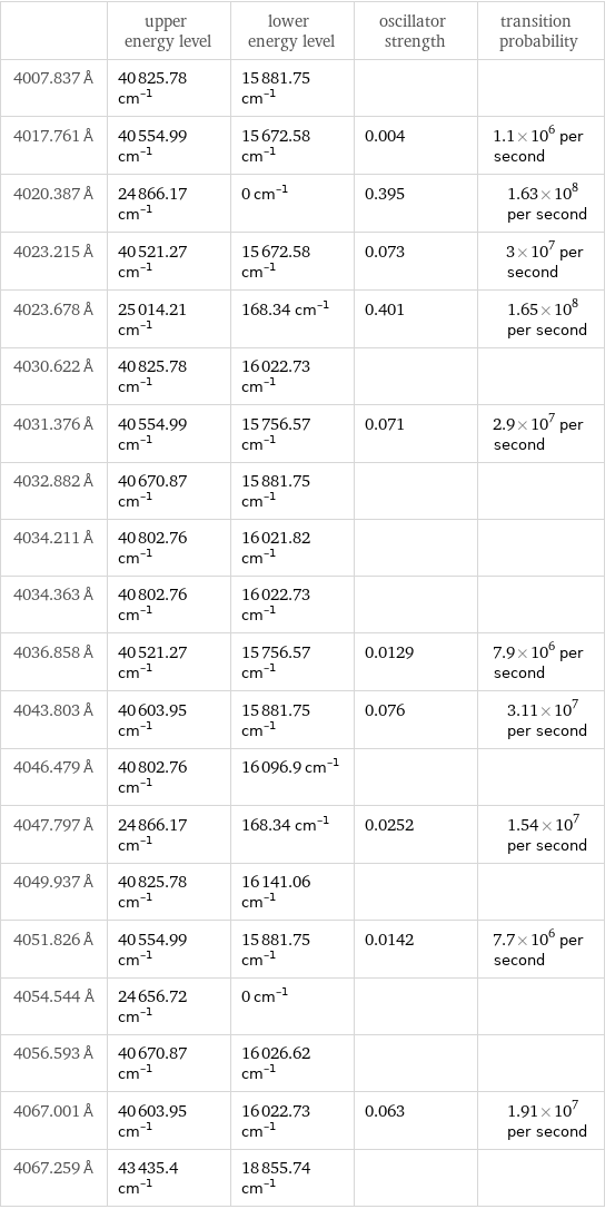  | upper energy level | lower energy level | oscillator strength | transition probability 4007.837 Å | 40825.78 cm^(-1) | 15881.75 cm^(-1) | |  4017.761 Å | 40554.99 cm^(-1) | 15672.58 cm^(-1) | 0.004 | 1.1×10^6 per second 4020.387 Å | 24866.17 cm^(-1) | 0 cm^(-1) | 0.395 | 1.63×10^8 per second 4023.215 Å | 40521.27 cm^(-1) | 15672.58 cm^(-1) | 0.073 | 3×10^7 per second 4023.678 Å | 25014.21 cm^(-1) | 168.34 cm^(-1) | 0.401 | 1.65×10^8 per second 4030.622 Å | 40825.78 cm^(-1) | 16022.73 cm^(-1) | |  4031.376 Å | 40554.99 cm^(-1) | 15756.57 cm^(-1) | 0.071 | 2.9×10^7 per second 4032.882 Å | 40670.87 cm^(-1) | 15881.75 cm^(-1) | |  4034.211 Å | 40802.76 cm^(-1) | 16021.82 cm^(-1) | |  4034.363 Å | 40802.76 cm^(-1) | 16022.73 cm^(-1) | |  4036.858 Å | 40521.27 cm^(-1) | 15756.57 cm^(-1) | 0.0129 | 7.9×10^6 per second 4043.803 Å | 40603.95 cm^(-1) | 15881.75 cm^(-1) | 0.076 | 3.11×10^7 per second 4046.479 Å | 40802.76 cm^(-1) | 16096.9 cm^(-1) | |  4047.797 Å | 24866.17 cm^(-1) | 168.34 cm^(-1) | 0.0252 | 1.54×10^7 per second 4049.937 Å | 40825.78 cm^(-1) | 16141.06 cm^(-1) | |  4051.826 Å | 40554.99 cm^(-1) | 15881.75 cm^(-1) | 0.0142 | 7.7×10^6 per second 4054.544 Å | 24656.72 cm^(-1) | 0 cm^(-1) | |  4056.593 Å | 40670.87 cm^(-1) | 16026.62 cm^(-1) | |  4067.001 Å | 40603.95 cm^(-1) | 16022.73 cm^(-1) | 0.063 | 1.91×10^7 per second 4067.259 Å | 43435.4 cm^(-1) | 18855.74 cm^(-1) | | 