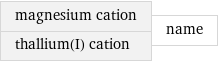 magnesium cation thallium(I) cation | name