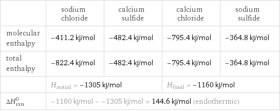  | sodium chloride | calcium sulfide | calcium chloride | sodium sulfide molecular enthalpy | -411.2 kJ/mol | -482.4 kJ/mol | -795.4 kJ/mol | -364.8 kJ/mol total enthalpy | -822.4 kJ/mol | -482.4 kJ/mol | -795.4 kJ/mol | -364.8 kJ/mol  | H_initial = -1305 kJ/mol | | H_final = -1160 kJ/mol |  ΔH_rxn^0 | -1160 kJ/mol - -1305 kJ/mol = 144.6 kJ/mol (endothermic) | | |  