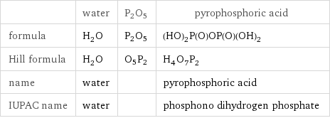  | water | P2O5 | pyrophosphoric acid formula | H_2O | P2O5 | (HO)_2P(O)OP(O)(OH)_2 Hill formula | H_2O | O5P2 | H_4O_7P_2 name | water | | pyrophosphoric acid IUPAC name | water | | phosphono dihydrogen phosphate