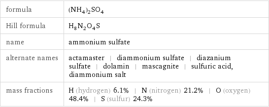 formula | (NH_4)_2SO_4 Hill formula | H_8N_2O_4S name | ammonium sulfate alternate names | actamaster | diammonium sulfate | diazanium sulfate | dolamin | mascagnite | sulfuric acid, diammonium salt mass fractions | H (hydrogen) 6.1% | N (nitrogen) 21.2% | O (oxygen) 48.4% | S (sulfur) 24.3%