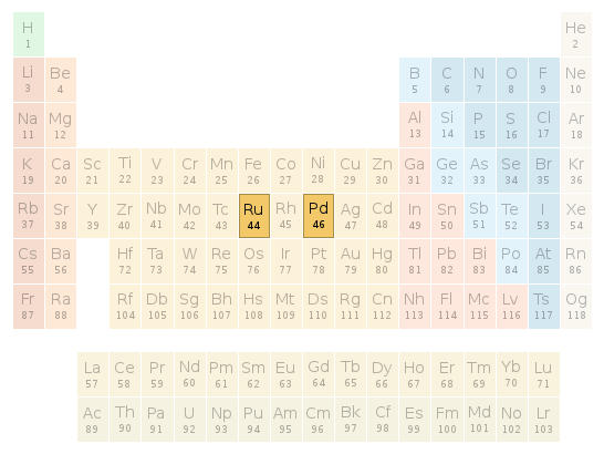 Periodic table location