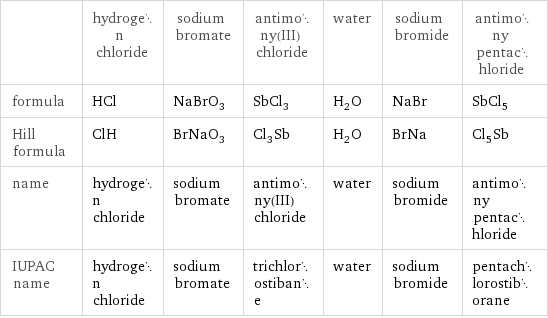  | hydrogen chloride | sodium bromate | antimony(III) chloride | water | sodium bromide | antimony pentachloride formula | HCl | NaBrO_3 | SbCl_3 | H_2O | NaBr | SbCl_5 Hill formula | ClH | BrNaO_3 | Cl_3Sb | H_2O | BrNa | Cl_5Sb name | hydrogen chloride | sodium bromate | antimony(III) chloride | water | sodium bromide | antimony pentachloride IUPAC name | hydrogen chloride | sodium bromate | trichlorostibane | water | sodium bromide | pentachlorostiborane