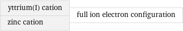 yttrium(I) cation zinc cation | full ion electron configuration