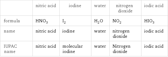  | nitric acid | iodine | water | nitrogen dioxide | iodic acid formula | HNO_3 | I_2 | H_2O | NO_2 | HIO_3 name | nitric acid | iodine | water | nitrogen dioxide | iodic acid IUPAC name | nitric acid | molecular iodine | water | Nitrogen dioxide | iodic acid