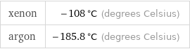 xenon | -108 °C (degrees Celsius) argon | -185.8 °C (degrees Celsius)