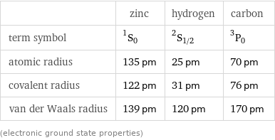  | zinc | hydrogen | carbon term symbol | ^1S_0 | ^2S_(1/2) | ^3P_0 atomic radius | 135 pm | 25 pm | 70 pm covalent radius | 122 pm | 31 pm | 76 pm van der Waals radius | 139 pm | 120 pm | 170 pm (electronic ground state properties)