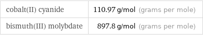 cobalt(II) cyanide | 110.97 g/mol (grams per mole) bismuth(III) molybdate | 897.8 g/mol (grams per mole)