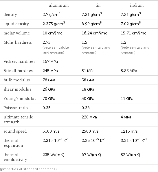  | aluminum | tin | indium density | 2.7 g/cm^3 | 7.31 g/cm^3 | 7.31 g/cm^3 liquid density | 2.375 g/cm^3 | 6.99 g/cm^3 | 7.02 g/cm^3 molar volume | 10 cm^3/mol | 16.24 cm^3/mol | 15.71 cm^3/mol Mohs hardness | 2.75 (between calcite and gypsum) | 1.5 (between talc and gypsum) | 1.2 (between talc and gypsum) Vickers hardness | 167 MPa | |  Brinell hardness | 245 MPa | 51 MPa | 8.83 MPa bulk modulus | 76 GPa | 58 GPa |  shear modulus | 26 GPa | 18 GPa |  Young's modulus | 70 GPa | 50 GPa | 11 GPa Poisson ratio | 0.35 | 0.36 |  ultimate tensile strength | | 220 MPa | 4 MPa sound speed | 5100 m/s | 2500 m/s | 1215 m/s thermal expansion | 2.31×10^-5 K^(-1) | 2.2×10^-5 K^(-1) | 3.21×10^-5 K^(-1) thermal conductivity | 235 W/(m K) | 67 W/(m K) | 82 W/(m K) (properties at standard conditions)