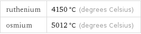 ruthenium | 4150 °C (degrees Celsius) osmium | 5012 °C (degrees Celsius)