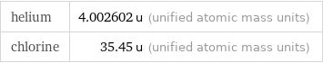 helium | 4.002602 u (unified atomic mass units) chlorine | 35.45 u (unified atomic mass units)