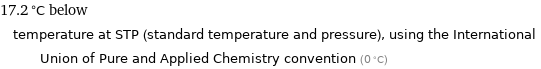 17.2 °C below temperature at STP (standard temperature and pressure), using the International Union of Pure and Applied Chemistry convention (0 °C)