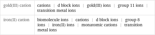 gold(III) cation | cations | d block ions | gold(III) ions | group 11 ions | transition metal ions iron(II) cation | biomolecule ions | cations | d block ions | group 8 ions | iron(II) ions | monatomic cations | transition metal ions