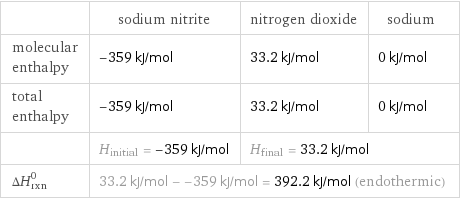  | sodium nitrite | nitrogen dioxide | sodium molecular enthalpy | -359 kJ/mol | 33.2 kJ/mol | 0 kJ/mol total enthalpy | -359 kJ/mol | 33.2 kJ/mol | 0 kJ/mol  | H_initial = -359 kJ/mol | H_final = 33.2 kJ/mol |  ΔH_rxn^0 | 33.2 kJ/mol - -359 kJ/mol = 392.2 kJ/mol (endothermic) | |  