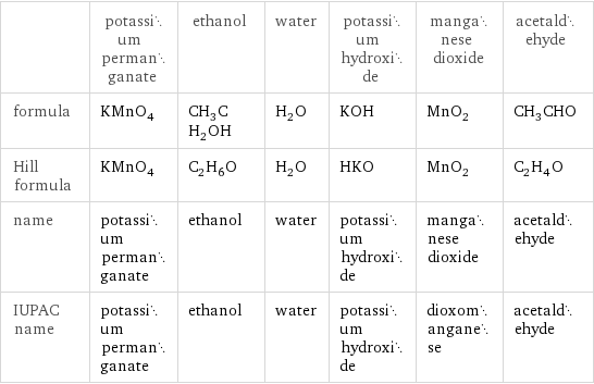  | potassium permanganate | ethanol | water | potassium hydroxide | manganese dioxide | acetaldehyde formula | KMnO_4 | CH_3CH_2OH | H_2O | KOH | MnO_2 | CH_3CHO Hill formula | KMnO_4 | C_2H_6O | H_2O | HKO | MnO_2 | C_2H_4O name | potassium permanganate | ethanol | water | potassium hydroxide | manganese dioxide | acetaldehyde IUPAC name | potassium permanganate | ethanol | water | potassium hydroxide | dioxomanganese | acetaldehyde