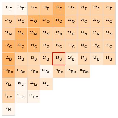 Nearby isotopes