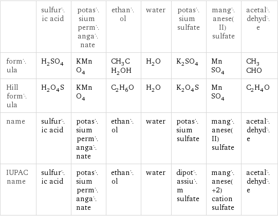  | sulfuric acid | potassium permanganate | ethanol | water | potassium sulfate | manganese(II) sulfate | acetaldehyde formula | H_2SO_4 | KMnO_4 | CH_3CH_2OH | H_2O | K_2SO_4 | MnSO_4 | CH_3CHO Hill formula | H_2O_4S | KMnO_4 | C_2H_6O | H_2O | K_2O_4S | MnSO_4 | C_2H_4O name | sulfuric acid | potassium permanganate | ethanol | water | potassium sulfate | manganese(II) sulfate | acetaldehyde IUPAC name | sulfuric acid | potassium permanganate | ethanol | water | dipotassium sulfate | manganese(+2) cation sulfate | acetaldehyde