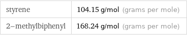 styrene | 104.15 g/mol (grams per mole) 2-methylbiphenyl | 168.24 g/mol (grams per mole)