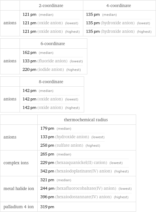  | 2-coordinate | 4-coordinate anions | 121 pm (median) 121 pm (oxide anion) (lowest) 121 pm (oxide anion) (highest) | 135 pm (median) 135 pm (hydroxide anion) (lowest) 135 pm (hydroxide anion) (highest)  | 6-coordinate anions | 162 pm (median) 133 pm (fluoride anion) (lowest) 220 pm (iodide anion) (highest)  | 8-coordinate anions | 142 pm (median) 142 pm (oxide anion) (lowest) 142 pm (oxide anion) (highest)  | thermochemical radius anions | 179 pm (median) 133 pm (hydroxide anion) (lowest) 258 pm (sulfate anion) (highest) complex ions | 265 pm (median) 229 pm (hexaaquanickel(II) cation) (lowest) 342 pm (hexaiodoplatinate(IV) anion) (highest) metal halide ion | 321 pm (median) 244 pm (hexafluorocobaltate(IV) anion) (lowest) 396 pm (hexaiodostannate(IV) anion) (highest) palladium 4 ion | 319 pm