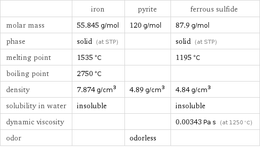  | iron | pyrite | ferrous sulfide molar mass | 55.845 g/mol | 120 g/mol | 87.9 g/mol phase | solid (at STP) | | solid (at STP) melting point | 1535 °C | | 1195 °C boiling point | 2750 °C | |  density | 7.874 g/cm^3 | 4.89 g/cm^3 | 4.84 g/cm^3 solubility in water | insoluble | | insoluble dynamic viscosity | | | 0.00343 Pa s (at 1250 °C) odor | | odorless | 