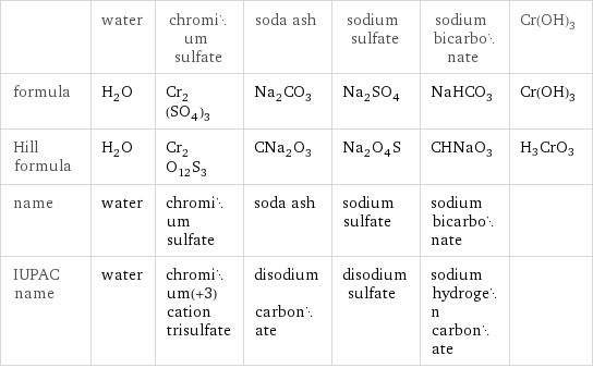  | water | chromium sulfate | soda ash | sodium sulfate | sodium bicarbonate | Cr(OH)3 formula | H_2O | Cr_2(SO_4)_3 | Na_2CO_3 | Na_2SO_4 | NaHCO_3 | Cr(OH)3 Hill formula | H_2O | Cr_2O_12S_3 | CNa_2O_3 | Na_2O_4S | CHNaO_3 | H3CrO3 name | water | chromium sulfate | soda ash | sodium sulfate | sodium bicarbonate |  IUPAC name | water | chromium(+3) cation trisulfate | disodium carbonate | disodium sulfate | sodium hydrogen carbonate | 