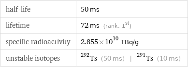 half-life | 50 ms lifetime | 72 ms (rank: 1st) specific radioactivity | 2.855×10^10 TBq/g unstable isotopes | Ts-292 (50 ms) | Ts-291 (10 ms)