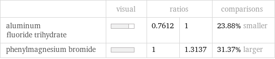  | visual | ratios | | comparisons aluminum fluoride trihydrate | | 0.7612 | 1 | 23.88% smaller phenylmagnesium bromide | | 1 | 1.3137 | 31.37% larger