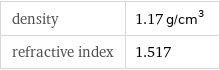 density | 1.17 g/cm^3 refractive index | 1.517