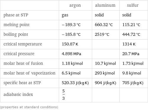  | argon | aluminum | sulfur phase at STP | gas | solid | solid melting point | -189.3 °C | 660.32 °C | 115.21 °C boiling point | -185.8 °C | 2519 °C | 444.72 °C critical temperature | 150.87 K | | 1314 K critical pressure | 4.898 MPa | | 20.7 MPa molar heat of fusion | 1.18 kJ/mol | 10.7 kJ/mol | 1.73 kJ/mol molar heat of vaporization | 6.5 kJ/mol | 293 kJ/mol | 9.8 kJ/mol specific heat at STP | 520.33 J/(kg K) | 904 J/(kg K) | 705 J/(kg K) adiabatic index | 5/3 | |  (properties at standard conditions)