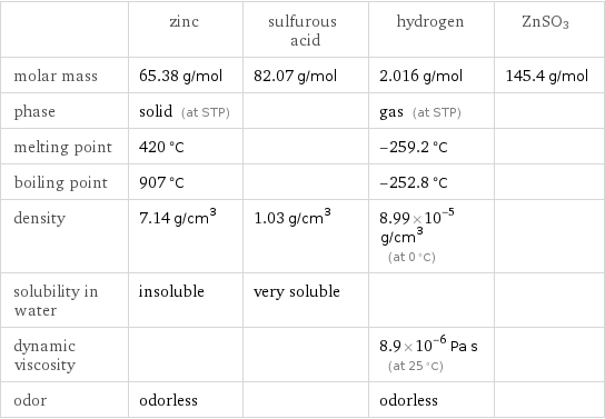  | zinc | sulfurous acid | hydrogen | ZnSO3 molar mass | 65.38 g/mol | 82.07 g/mol | 2.016 g/mol | 145.4 g/mol phase | solid (at STP) | | gas (at STP) |  melting point | 420 °C | | -259.2 °C |  boiling point | 907 °C | | -252.8 °C |  density | 7.14 g/cm^3 | 1.03 g/cm^3 | 8.99×10^-5 g/cm^3 (at 0 °C) |  solubility in water | insoluble | very soluble | |  dynamic viscosity | | | 8.9×10^-6 Pa s (at 25 °C) |  odor | odorless | | odorless | 