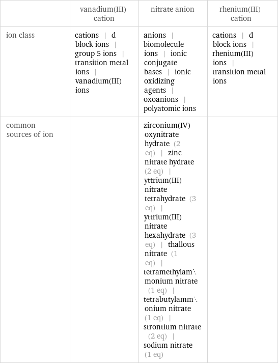  | vanadium(III) cation | nitrate anion | rhenium(III) cation ion class | cations | d block ions | group 5 ions | transition metal ions | vanadium(III) ions | anions | biomolecule ions | ionic conjugate bases | ionic oxidizing agents | oxoanions | polyatomic ions | cations | d block ions | rhenium(III) ions | transition metal ions common sources of ion | | zirconium(IV) oxynitrate hydrate (2 eq) | zinc nitrate hydrate (2 eq) | yttrium(III)nitrate tetrahydrate (3 eq) | yttrium(III) nitrate hexahydrate (3 eq) | thallous nitrate (1 eq) | tetramethylammonium nitrate (1 eq) | tetrabutylammonium nitrate (1 eq) | strontium nitrate (2 eq) | sodium nitrate (1 eq) | 