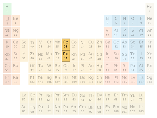 Periodic table location