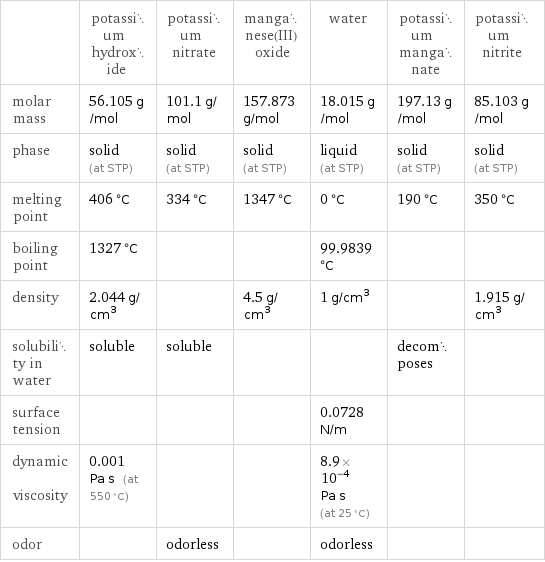  | potassium hydroxide | potassium nitrate | manganese(III) oxide | water | potassium manganate | potassium nitrite molar mass | 56.105 g/mol | 101.1 g/mol | 157.873 g/mol | 18.015 g/mol | 197.13 g/mol | 85.103 g/mol phase | solid (at STP) | solid (at STP) | solid (at STP) | liquid (at STP) | solid (at STP) | solid (at STP) melting point | 406 °C | 334 °C | 1347 °C | 0 °C | 190 °C | 350 °C boiling point | 1327 °C | | | 99.9839 °C | |  density | 2.044 g/cm^3 | | 4.5 g/cm^3 | 1 g/cm^3 | | 1.915 g/cm^3 solubility in water | soluble | soluble | | | decomposes |  surface tension | | | | 0.0728 N/m | |  dynamic viscosity | 0.001 Pa s (at 550 °C) | | | 8.9×10^-4 Pa s (at 25 °C) | |  odor | | odorless | | odorless | | 