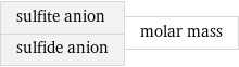 sulfite anion sulfide anion | molar mass