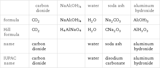 | carbon dioxide | NaAl(OH)4 | water | soda ash | aluminum hydroxide formula | CO_2 | NaAl(OH)4 | H_2O | Na_2CO_3 | Al(OH)_3 Hill formula | CO_2 | H4AlNaO4 | H_2O | CNa_2O_3 | AlH_3O_3 name | carbon dioxide | | water | soda ash | aluminum hydroxide IUPAC name | carbon dioxide | | water | disodium carbonate | aluminum hydroxide