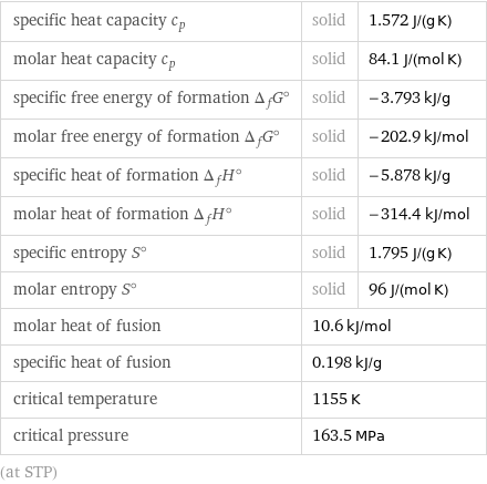 specific heat capacity c_p | solid | 1.572 J/(g K) molar heat capacity c_p | solid | 84.1 J/(mol K) specific free energy of formation Δ_fG° | solid | -3.793 kJ/g molar free energy of formation Δ_fG° | solid | -202.9 kJ/mol specific heat of formation Δ_fH° | solid | -5.878 kJ/g molar heat of formation Δ_fH° | solid | -314.4 kJ/mol specific entropy S° | solid | 1.795 J/(g K) molar entropy S° | solid | 96 J/(mol K) molar heat of fusion | 10.6 kJ/mol |  specific heat of fusion | 0.198 kJ/g |  critical temperature | 1155 K |  critical pressure | 163.5 MPa |  (at STP)