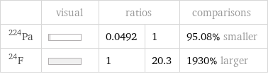  | visual | ratios | | comparisons Pa-224 | | 0.0492 | 1 | 95.08% smaller F-24 | | 1 | 20.3 | 1930% larger