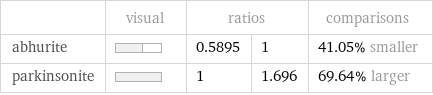  | visual | ratios | | comparisons abhurite | | 0.5895 | 1 | 41.05% smaller parkinsonite | | 1 | 1.696 | 69.64% larger