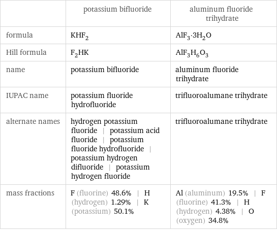  | potassium bifluoride | aluminum fluoride trihydrate formula | KHF_2 | AlF_3·3H_2O Hill formula | F_2HK | AlF_3H_6O_3 name | potassium bifluoride | aluminum fluoride trihydrate IUPAC name | potassium fluoride hydrofluoride | trifluoroalumane trihydrate alternate names | hydrogen potassium fluoride | potassium acid fluoride | potassium fluoride hydrofluoride | potassium hydrogen difluoride | potassium hydrogen fluoride | trifluoroalumane trihydrate mass fractions | F (fluorine) 48.6% | H (hydrogen) 1.29% | K (potassium) 50.1% | Al (aluminum) 19.5% | F (fluorine) 41.3% | H (hydrogen) 4.38% | O (oxygen) 34.8%