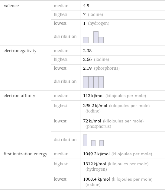 valence | median | 4.5  | highest | 7 (iodine)  | lowest | 1 (hydrogen)  | distribution |  electronegativity | median | 2.38  | highest | 2.66 (iodine)  | lowest | 2.19 (phosphorus)  | distribution |  electron affinity | median | 113 kJ/mol (kilojoules per mole)  | highest | 295.2 kJ/mol (kilojoules per mole) (iodine)  | lowest | 72 kJ/mol (kilojoules per mole) (phosphorus)  | distribution |  first ionization energy | median | 1049.2 kJ/mol (kilojoules per mole)  | highest | 1312 kJ/mol (kilojoules per mole) (hydrogen)  | lowest | 1008.4 kJ/mol (kilojoules per mole) (iodine)