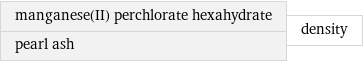 manganese(II) perchlorate hexahydrate pearl ash | density