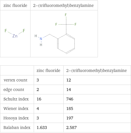   | zinc fluoride | 2-(trifluoromethyl)benzylamine vertex count | 3 | 12 edge count | 2 | 14 Schultz index | 16 | 746 Wiener index | 4 | 185 Hosoya index | 3 | 197 Balaban index | 1.633 | 2.587