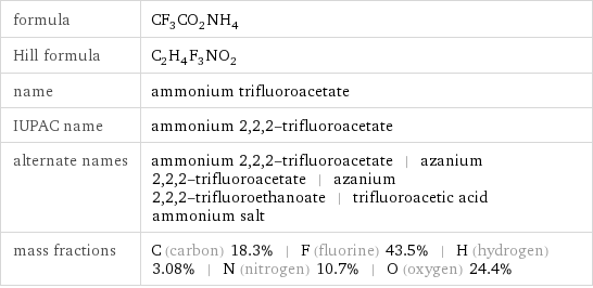 formula | CF_3CO_2NH_4 Hill formula | C_2H_4F_3NO_2 name | ammonium trifluoroacetate IUPAC name | ammonium 2, 2, 2-trifluoroacetate alternate names | ammonium 2, 2, 2-trifluoroacetate | azanium 2, 2, 2-trifluoroacetate | azanium 2, 2, 2-trifluoroethanoate | trifluoroacetic acid ammonium salt mass fractions | C (carbon) 18.3% | F (fluorine) 43.5% | H (hydrogen) 3.08% | N (nitrogen) 10.7% | O (oxygen) 24.4%
