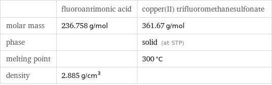  | fluoroantimonic acid | copper(II) trifluoromethanesulfonate molar mass | 236.758 g/mol | 361.67 g/mol phase | | solid (at STP) melting point | | 300 °C density | 2.885 g/cm^3 | 