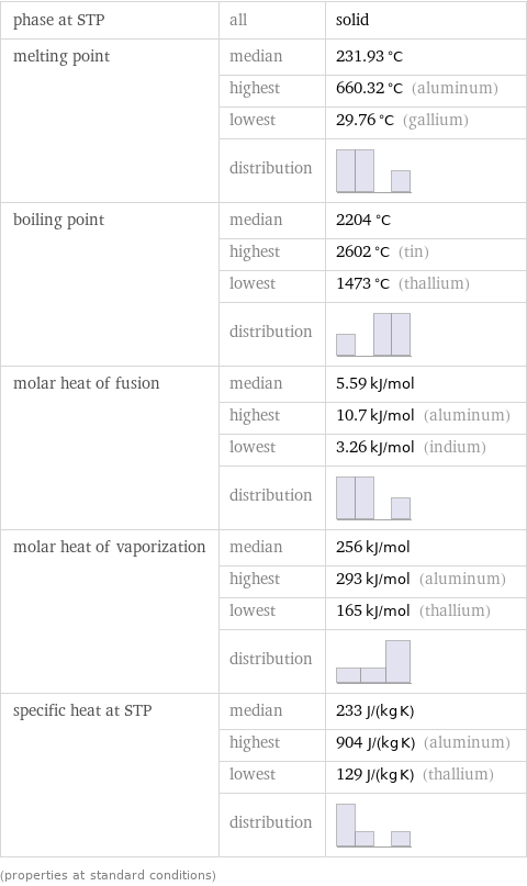 phase at STP | all | solid melting point | median | 231.93 °C  | highest | 660.32 °C (aluminum)  | lowest | 29.76 °C (gallium)  | distribution |  boiling point | median | 2204 °C  | highest | 2602 °C (tin)  | lowest | 1473 °C (thallium)  | distribution |  molar heat of fusion | median | 5.59 kJ/mol  | highest | 10.7 kJ/mol (aluminum)  | lowest | 3.26 kJ/mol (indium)  | distribution |  molar heat of vaporization | median | 256 kJ/mol  | highest | 293 kJ/mol (aluminum)  | lowest | 165 kJ/mol (thallium)  | distribution |  specific heat at STP | median | 233 J/(kg K)  | highest | 904 J/(kg K) (aluminum)  | lowest | 129 J/(kg K) (thallium)  | distribution |  (properties at standard conditions)