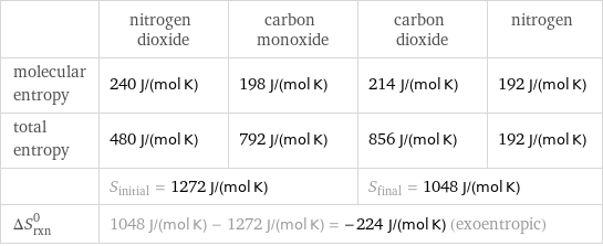  | nitrogen dioxide | carbon monoxide | carbon dioxide | nitrogen molecular entropy | 240 J/(mol K) | 198 J/(mol K) | 214 J/(mol K) | 192 J/(mol K) total entropy | 480 J/(mol K) | 792 J/(mol K) | 856 J/(mol K) | 192 J/(mol K)  | S_initial = 1272 J/(mol K) | | S_final = 1048 J/(mol K) |  ΔS_rxn^0 | 1048 J/(mol K) - 1272 J/(mol K) = -224 J/(mol K) (exoentropic) | | |  
