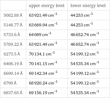  | upper energy level | lower energy level 5082.88 Å | 63921.49 cm^(-1) | 44253 cm^(-1) 5148.77 Å | 63669.94 cm^(-1) | 44253 cm^(-1) 5733.6 Å | 64089 cm^(-1) | 46652.74 cm^(-1) 5789.22 Å | 63921.49 cm^(-1) | 46652.74 cm^(-1) 6273.5 Å | 70134.1 cm^(-1) | 54199.12 cm^(-1) 6406.19 Å | 70141.15 cm^(-1) | 54535.34 cm^(-1) 6690.14 Å | 69142.34 cm^(-1) | 54199.12 cm^(-1) 6790 Å | 68920.24 cm^(-1) | 54199.12 cm^(-1) 6837.65 Å | 69156.19 cm^(-1) | 54535.34 cm^(-1)