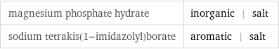 magnesium phosphate hydrate | inorganic | salt sodium tetrakis(1-imidazolyl)borate | aromatic | salt